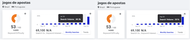 Aumento da procura pro Jogos de Apostas no Brasil